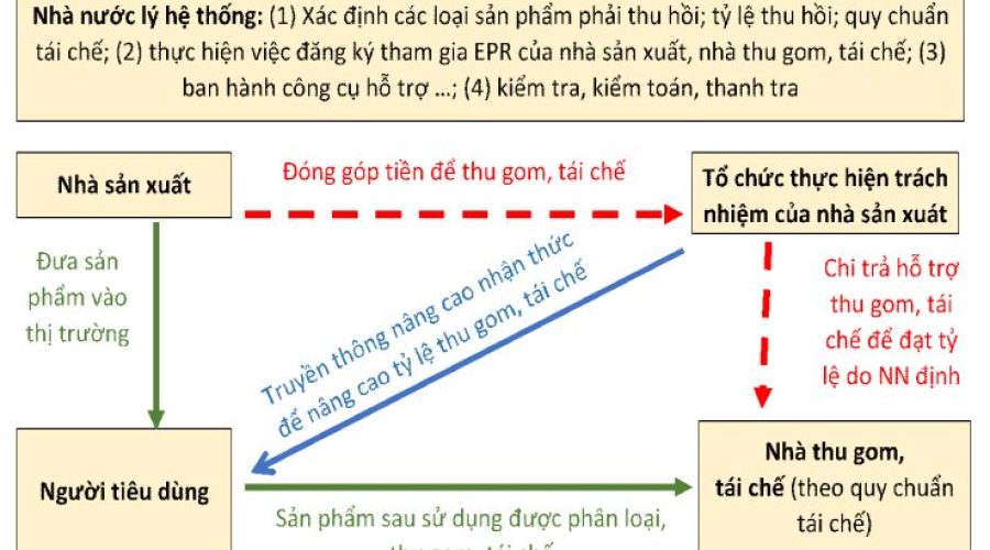 Làng nghề tái chế nhựa trong bối cảnh thực thi EPR